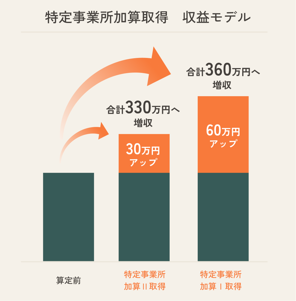 収益モデル